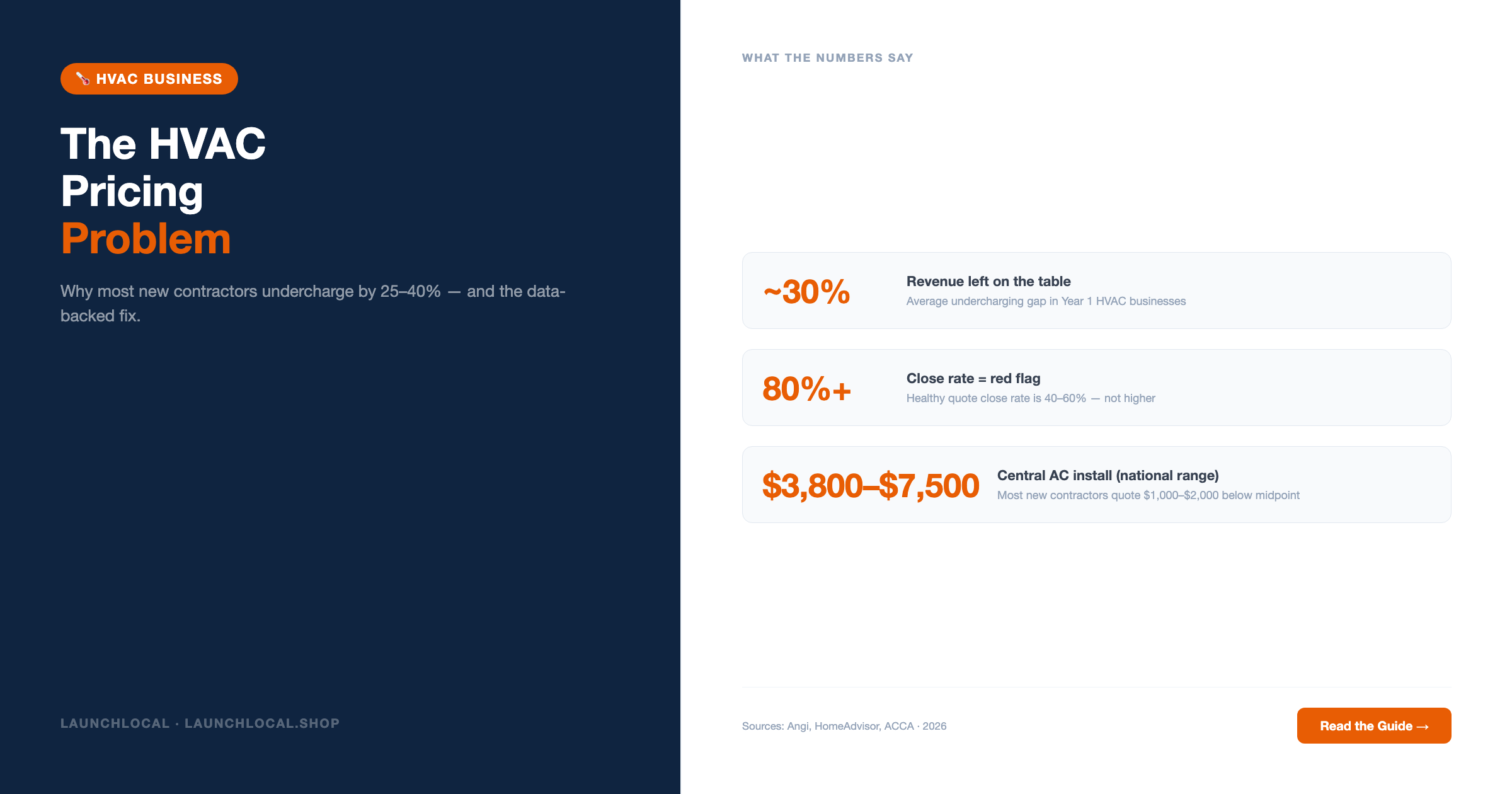 The HVAC Pricing Problem: Why Most New Contractors Undercharge