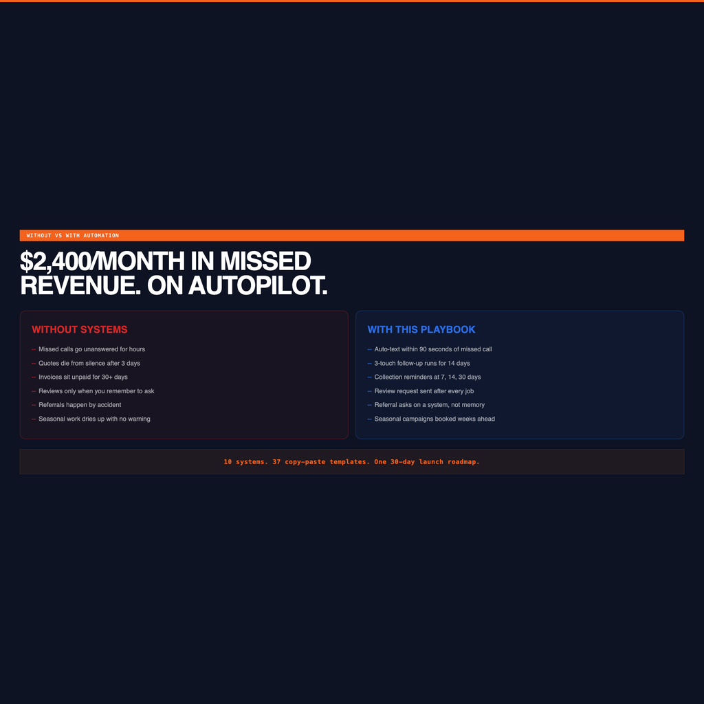 Without vs With Automation - $2400/Month Revenue Recovery